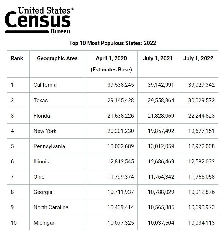 Descubre los Estados Más Poblados: ¡Todos Viven Aquí!